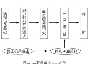 昆玉灌浆料施工工艺—文字完整版